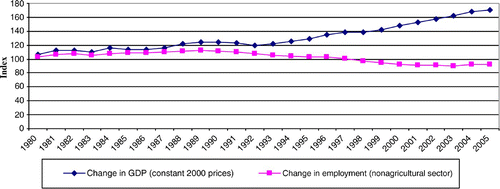 Figure 2: Change in GDP in relation to change in employment (1979 = 100), 1980–2005