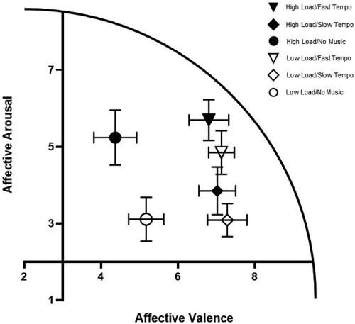 Figure 1. The 2 (Load) × 3 (Music Condition) interaction for core affect (p = .067), which was significant in the affective arousal dimension (p = .013).