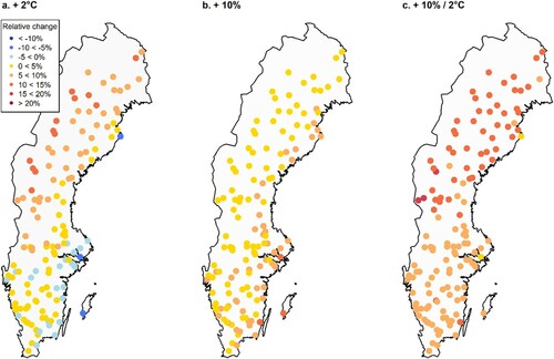 Figure 7. Relative change in basal area change (%) after a 20-year simulation with altered input climate data compared with current climate using the hybrid Scots pine model containing all modifiers (Hybrid-TFDW). The dots represent 140 randomly selected permanent sample plots from the Swedish NFI. Scenarios: (a) = increased temperature increased by 2 °C, (b) = increased precipitation increased by 10%, and (c) = increased precipitation increased by 10% and increased temperature increased by 2 °C.