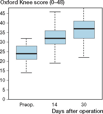 Figure 5. Oxford knee score before and after UKA.