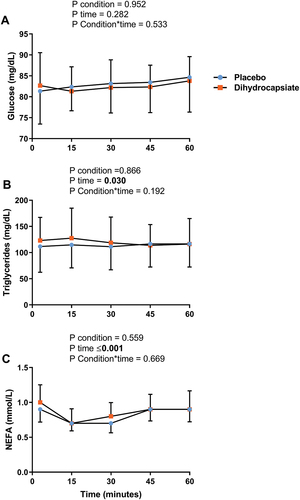 Figure 2. Effects of dihydrocapsiate ingestion on blood parameters during aerobic exercise at FATmax intensity in men with overweight/obesity. Panels A, B, and C respectively show the mean values at each time point of the serum levels of glucose (n = 22), triglycerides (n = 22), and NEFA (n = 16) during exercise in the placebo vs. dihydrocapsiate condition. NEFA: non-esterified fatty acids. P values from linear mixed model analyses.