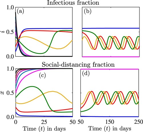 Figure 4. Simulations of the model (Equation2(2) i′=(1−x)βi(1−i)−(μ+γ)i,x′=x(1−x)(δ0x−rs+ci−δ0(1−x)),(2) ) depicting the dynamics of the proportion of infectious individuals i(t) as a function of time ((a) and (b)) and the proportion of individuals who are strictly socially-distancing x(t) ((c) and (d)) for different initial conditions. The dynamics for the first 50 days are illustrated in (a) and (c), while the remaining dynamics for days 50 to 250 are illustrated in (b) and (d). The parameter values used for the simulations are β=1.2 per day, δ0=0.4 per day, rs=0.2 per day, μ=0.01 per day, γ=0.5 per day, and c = 1.