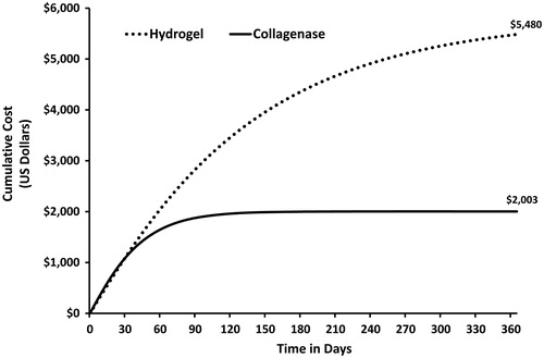 Figure 8. Expected cost of pressure ulcer debridement by treatment. The expected costs per pressure ulcer for the collagenase and hydrogel groups were $2003 and $5480 US dollars, respectively.