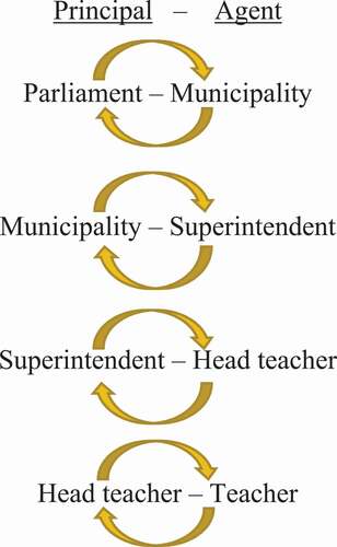 Figure 4. Levels of principal-agent in the educational system