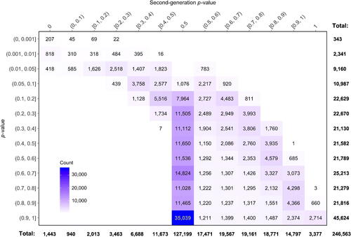 Fig. 6 Cross-tabulation of classical p-values and second-generation p-values in the prostate cancer data example.