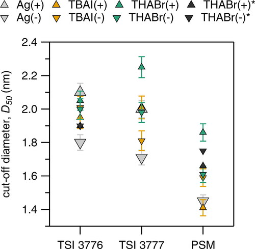 Figure 8. Summary of the resulting cutoff diameters (listed in Table 2) for the TSI UCPC Model 3776, the TSI UCPC Model 3777 and the Airmodus PSM using silver particles, THABr and TBAI as test aerosols. Upward arrows represent positively charged particles and downward arrow negatively charged particles, respectively. Measurement uncertainties were derived from the UDMA-4 resolution using the positive THABr monomer as calibrant ion. Results of THABr measurements from the study of Kangasluoma et al. (Citation2016) were added as black markers(*), note that the counters were operated here at different settings.