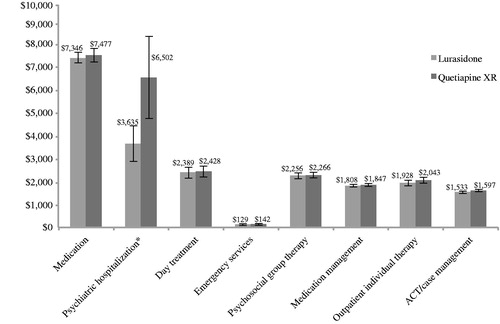 Figure 2. Mental healthcare-related estimated direct costs per patient per year (all subjects/relapse-related hospitalization rates). * Using relapse-related hospitalization rates to estimate costs of psychiatric hospitalizations. ACT, assertive community treatment; error bars represent the 95% confidence interval for each value.