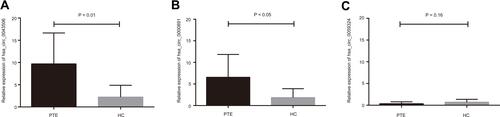 Figure 4 Validation of candidate circRNAs using qRT-PCR. (A and B) The relative expression of has_circ_0043506 and has_circ_0000891 was confirmed to be up-regulated. (C) The relative expression of hsa_circ_0059324 had a down trend, but not statistically significant.