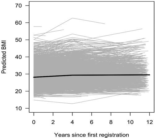 Figure 1. Weight gain over time in overall sample and individual subjects.Grey lines depict the development of BMI in individual subjects. The bold line represents the predicted average BMI over time in the total sample.