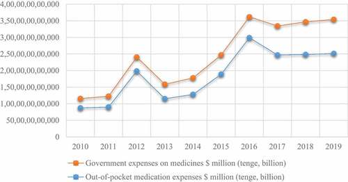 Figure 2. Dependence of public spending on health care and private spending on medicines.