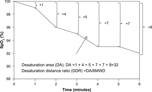 Figure 1 Desaturation distance ratio.