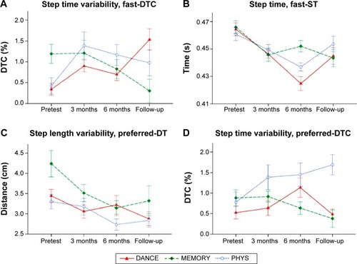 Figure 4 Development of the gait variables that showed time × intervention contrasts from pretest to 6-month test.