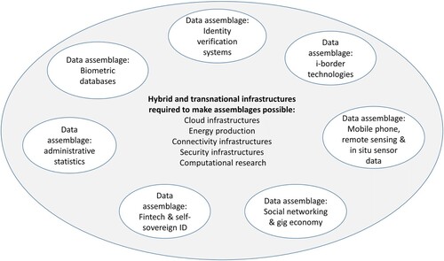 Figure 1. Visual representation of possible migration information infrastructures.