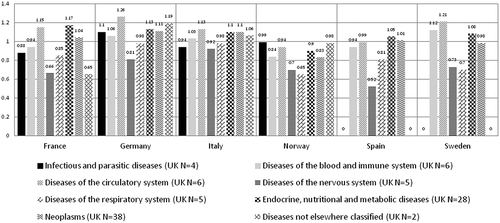 Figure 4. Averaged ratios when the UK reference list was divided into eight disease areas.