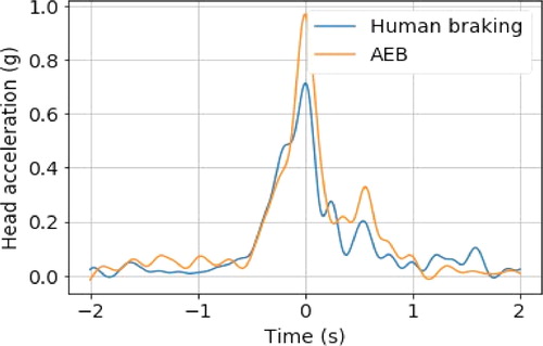 Figure 1. Head acceleration during AEB or human braking events, same subject in forward position at 8 km/h.