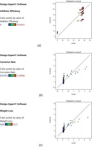 Figure 1. (a) Diagnostic plot of predicted versus actual inhibition efficiency. (b) Diagnostic plot of predicted versus actual corrosion rate. (c) Diagnostic plot of predicted versus actual weight loss