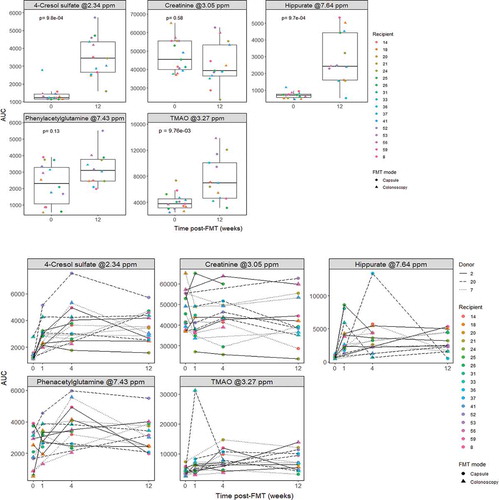 Figure 3. Metabolite changes in urine. AUC of metabolite representative peaks at 0 (pre-FMT) and 12 weeks post-FMT (top; n = 15 for timepoint 0 and n = 13 for timepoint 12), and across all measured time points (bottom; n = 15 for timepoint 0, n = 12 for timepoint 1, n = 13 for timepoints 4 and 12). P-values were calculated using paired Wilcoxon signed rank test.