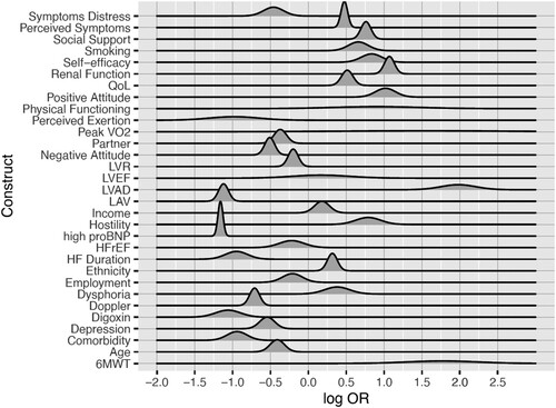 Figure 4. The probability distribution for the expected value of the log OR of physical activity conditioned on identified determinants as suggested by the quantitative evidence (QUANT), i.e., likelihood.