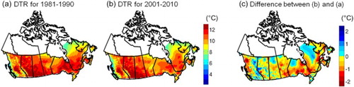 Fig. 7 Mean values of DTRs for the (a) 1981–1990 and (b) 2001–2010 periods over Canada. Differences between (b) and (a) are presented in (c). Gridded observations of daily Tmax and Tmin (Hopkinson et al., Citation2011; Jeong et al., Citation2015) are used for this assessment.