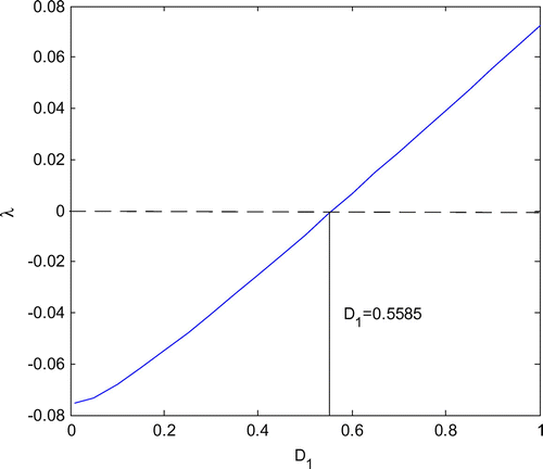 Figure 7. The plan of the maximal Lyapunov exponent and noise intensityD1: ω1=1,ω2=1.2,α00.2,β0=0.2,D3=0.1.
