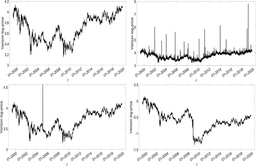 Figure 3. Verizon log-prices time series and some anomalies of financial time series.