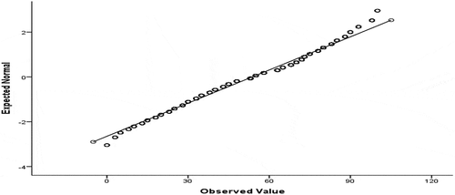 Figure 1. Normal Q-Q plot of achievement test scores