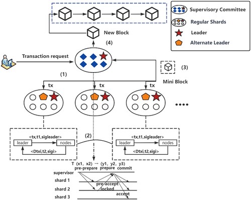 Figure 1. System architecture and the process of communicating data.