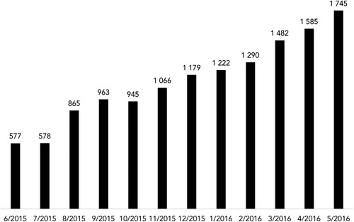 Figure 2. Posts per month in WTF Media.