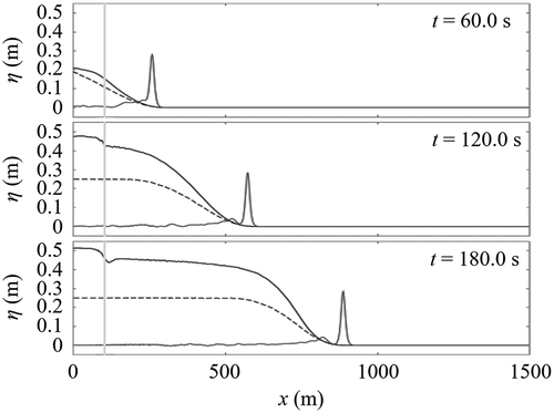 Figure 17. The time variation of the water surface profile along the x-axis indicated in Figure 3 in Case G, the conditions of which are described in Table 1. The river width W was 50.0 m, the still water depth h0 was 2.5 m, and the incident wave height H0 was 0.25 m. The black solid lines depict the results for the bore-shaped wave, whereas the gray solid lines for the solitary wave with the same incident wave height. The corresponding results for the bore-shaped wave traveling in the region with no land area are also depicted with the broken lines.