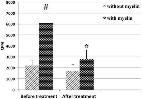 Figure 1. Myelin-induced proliferative responses by PBMC from MS patients. PMBC were isolated from MS patients (n = 19; 5 male, 14 female) before and 1 year after onset of TCV-based treatment. In this assay, at each timepoint, PBMC were cultured without or with myelin-associated antigens for 5 days and then assessed for proliferative responses (in terms of cpm). Values shown are means (± SD) cpm. #Value significantly different between cultures with and without myelin-associated (p < .05). *Value significantly different between data before and after TCV-based treatment (p < .05).