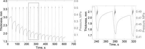 Figure 2. Exemplary thickness and compaction pressure profile of a 16-cycle compaction program with T = 55 °C, p = 0.5 MPa (left) and a zoom-in (1.6x for the pressure and 7x for the time) of the selected area (right) for a better visualisation of the relation between the thickness and compaction pressure during two cycles.