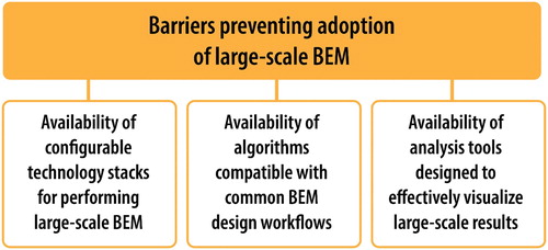 Figure 1. Barriers to adoption of large-scale BEM analysis. Marjorie Schott, National Renewable Energy Laboratory.