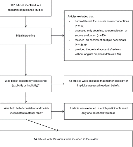 FIGURE 2 Flow diagram of the research and selection of studies for the review.