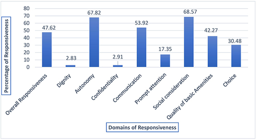 Figure 1 The health system performance among people with disabilities attending HIV/AIDS treatment and care services in Bushenyi.