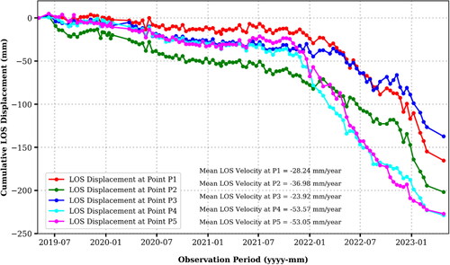 Figure 11. Cumulative LOS displacement time-series.
