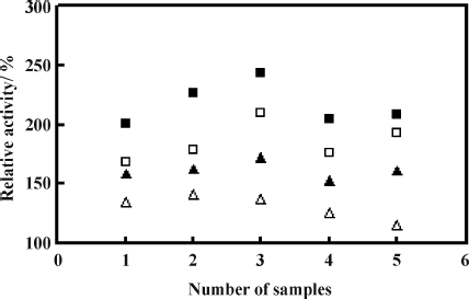 Figure 1  Samples screening for human apoA-I expression activators. Four different concentrations of samples were used for screening, each concentration tested in duplicate. (▵ represents 10 μ g/mL, ▴ represents 30 μ g/mL, ▪ represents 100 μ g/mL, and ▪ represents 300 μ g/mL. The abscissa represents five active samples obtained after the primary screening.)