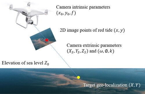 Figure 3. The principle of the direct geo-localization model.