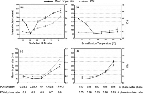 Figure 1. DLS testing results of different PO/SA nanoemulsions illustrating the effects of (a) surfactant HLB value; (b) emulsification temperature; (c) PO/oil phase ratio; (d) oil phase/emulsion ratio on the mean droplet size and PDI.