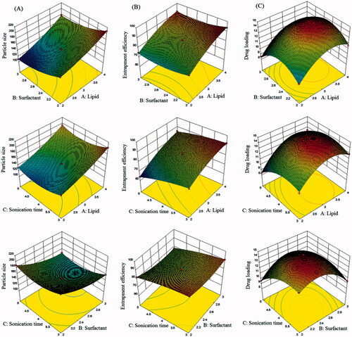 Figure 2. Three dimensional (3D) response surface plots showing simultaneous influence of independent variables on response parameters: (A) particle size, (B) entrapment efficiency and (C) drug loading of SFN-loaded NLC formulated within Box–Behnken experimental design.