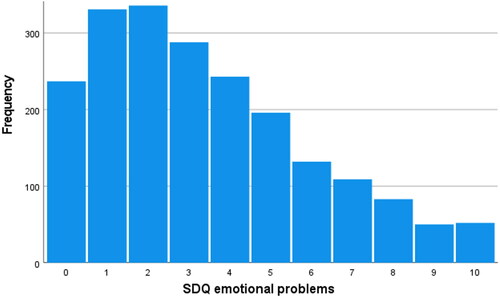 Figure 1. Distribution of dependent variable SDQ emotional problems in Sør-Trøndelag county, upper secondary school level II (USSII), 2017, n = 2057.