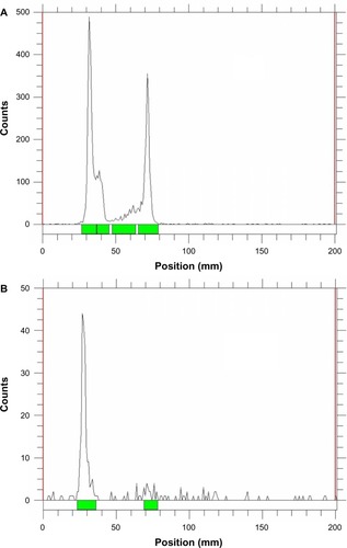 Figure 3 Representative thin-layer chromatograms of iodine-125-labeled micelles (PEG-25) (A) before and (B) after purification.Abbreviation: PEG, polyethylene glycol. Green bars indicate the location of detected radioactive peaks.