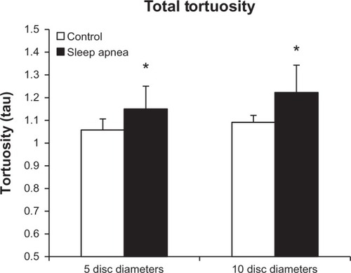 Figure 7 Tortuosity of the arteries and veins taken as a whole shows significantly increased tortuosity at 5DD (P = 0.011) and 10DD (P = 0.004) in patients with obstructive sleep apnea (* = P < 0.05).