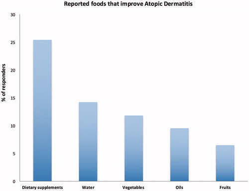 Figure 2. Reported foods that improve atopic dermatitis.