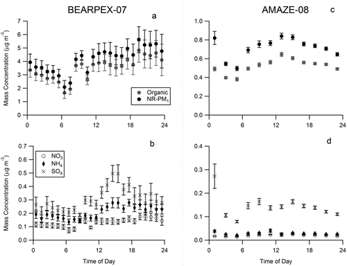Figure 1 FIG. 1 Diel cycles (local time: PDT for BEARPEX-07, AST for AMAZE-08) of mass concentrations for NR-PM1 and the organic, sulfate, nitrate and ammonium components for the entire BEARPEX-07 campaign [(a and b)18 August to 28 September 2007] and the AMAZE-08 campaign [(c and d) 24 February to 13 March 2008]. Vertical bars indicate the standard error of the mean for the dataset. The diel cycles for NR-PM1 and ammonium from BEARPEX-07 are reproduced from Farmer et al. (Citation2011). Elevated concentrations at midnight may be due to local influences. Note the different scales between the various panels.