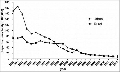 Figure 1. Urban-rural incidence of hepatitis B (/100,000) in Hangzhou in 1990–2013.