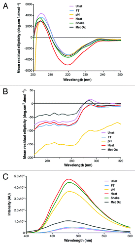 Figure 3. Structural characterization of unstressed (Unst), freeze-thawed (FT), pH-shifted (pH), heated (Heat), shaken (Shake) and metal-catalyzed oxidized (Metal Ox) IgG formulations by (A) far-UV CD, (B) near-UV CD and (C) Bis-ANS fluorescence.