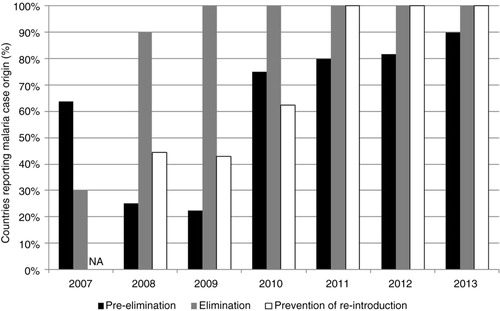 Fig. 1 Proportion of countries reporting the origin of malaria cases between 2007 and 2013, by stage of malaria elimination. NA=Not applicable