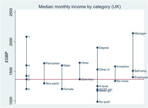 Figure 3. Median Income Difference by Category, United Kingdom (2017). Source: U.K. Household Longitudinal Survey (Understanding Society).