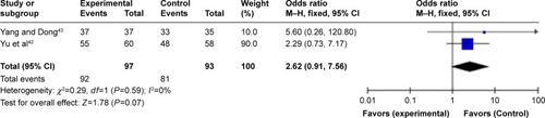 Figure 14 Meta-analysis of Wenxin keli combined with conventional treatment for chronic heart failure.