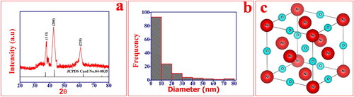 Figure 2. (a) XRD pattern of NiO NPs (b) PSA result of NiO (c) FCC unit cell of NiO NPs.